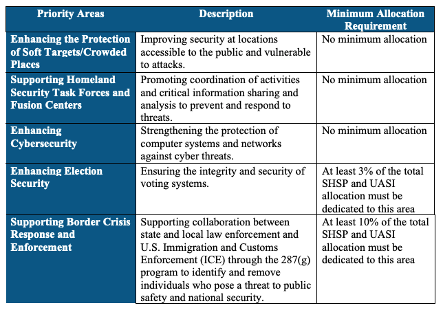 A table from the DHS notice of funding opportunity showing requirement that applicants support border crisis response and enforcement.